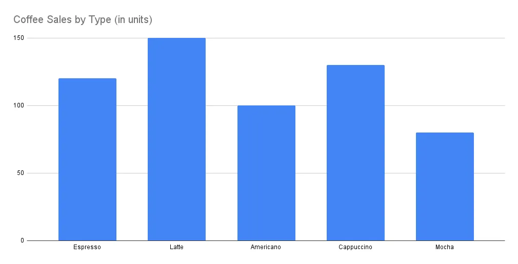 A well-designed bar chart created using a bar graph maker.