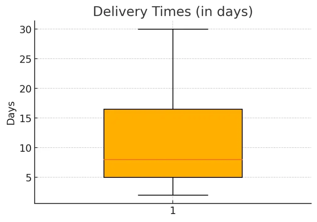 A box chart telling a data story and clearly communicating information.