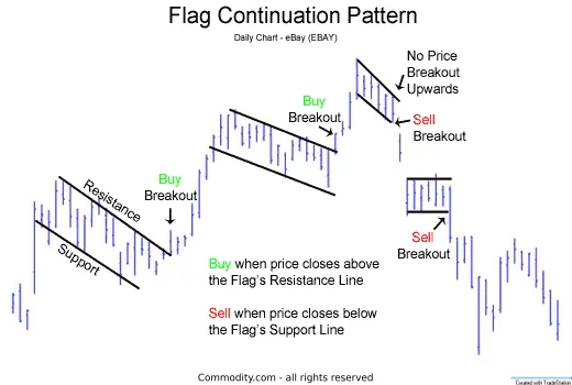Flag chart highlighting anomalies with clarity.