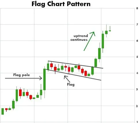 Flag patterns that help to create full flag patterns in data visualization.